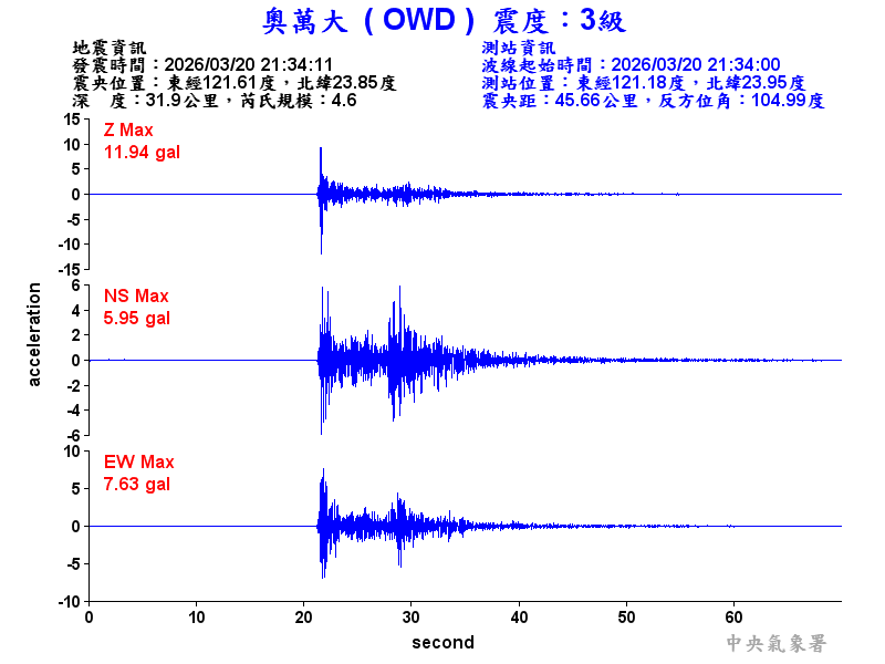 奧萬大 3級震波圖