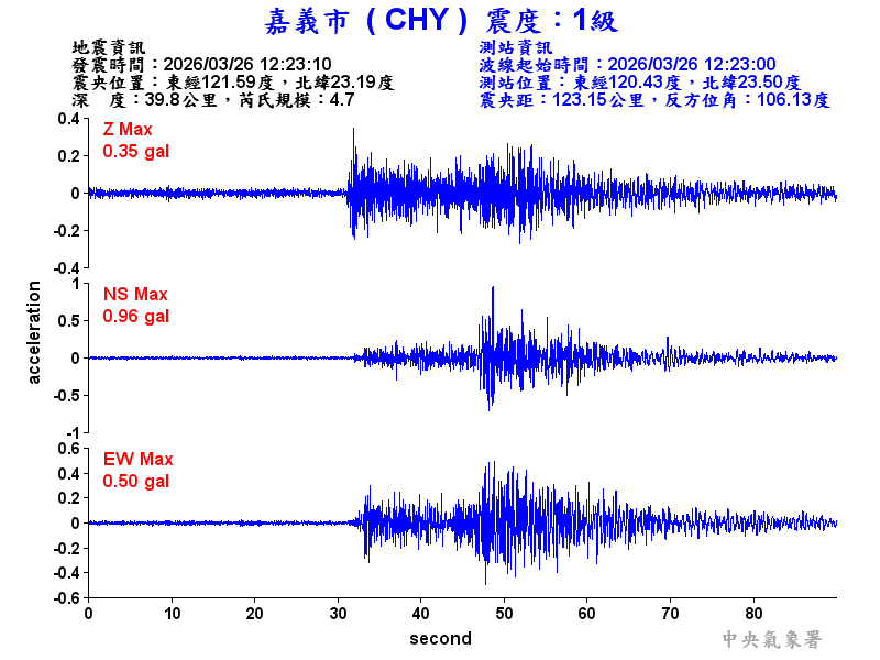 嘉義市 1級震波圖