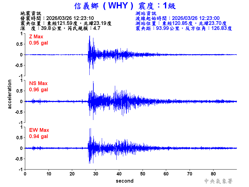 信義鄉 1級震波圖