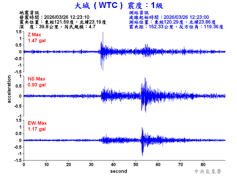 大城  1級震波圖