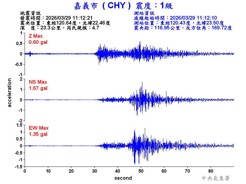 嘉義市 1級震波圖