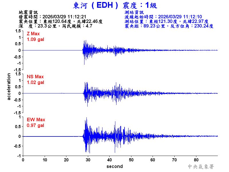 東河  1級震波圖