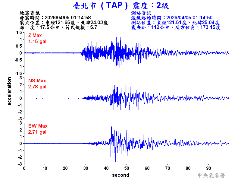 臺北市 2級震波圖