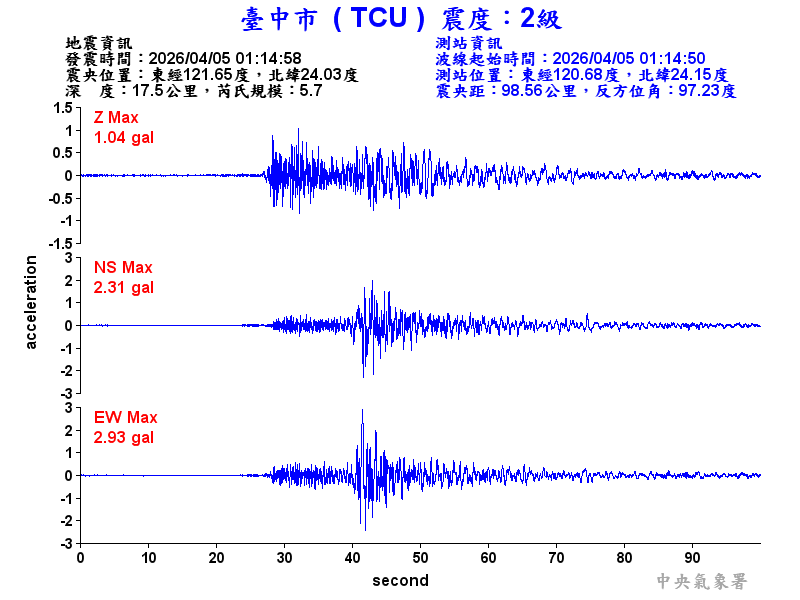 臺中市 2級震波圖