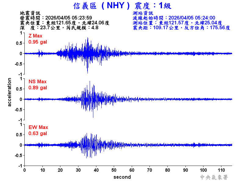 信義區 1級震波圖