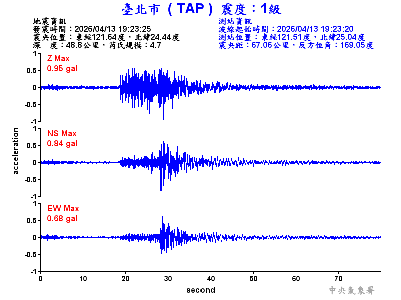 臺北市 1級震波圖