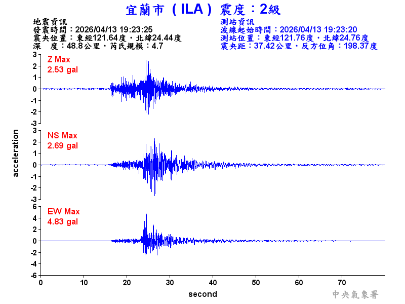 宜蘭市 2級震波圖