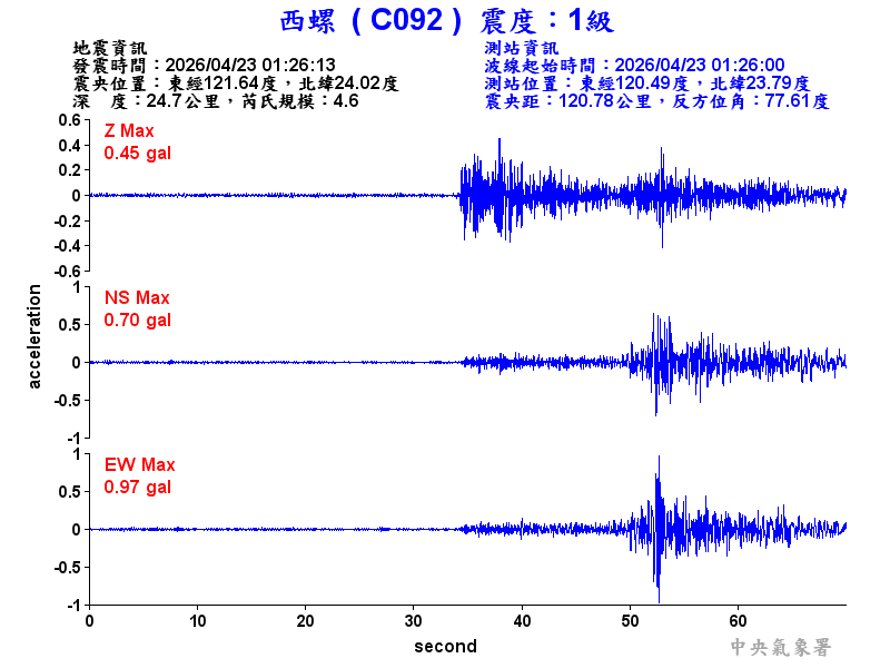西螺  1級震波圖