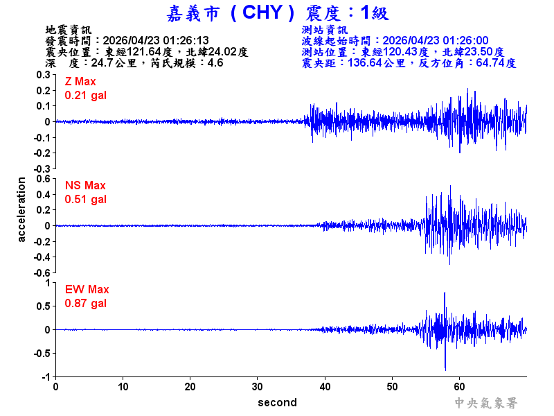 嘉義市 1級震波圖