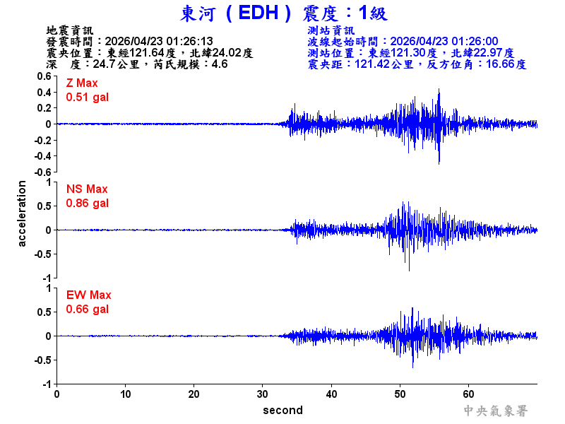 東河  1級震波圖