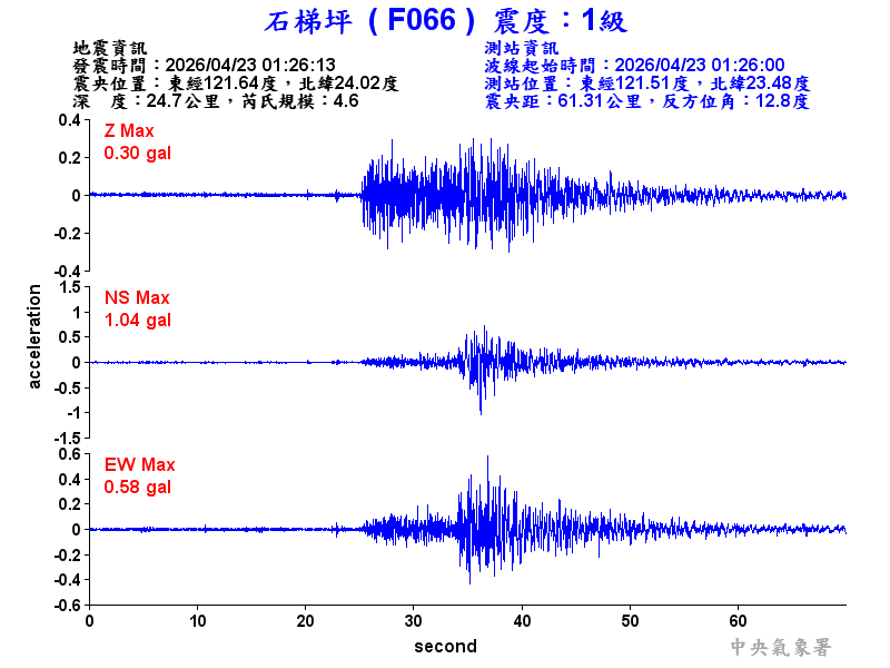 石梯坪 1級震波圖