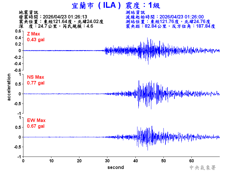 宜蘭市 1級震波圖