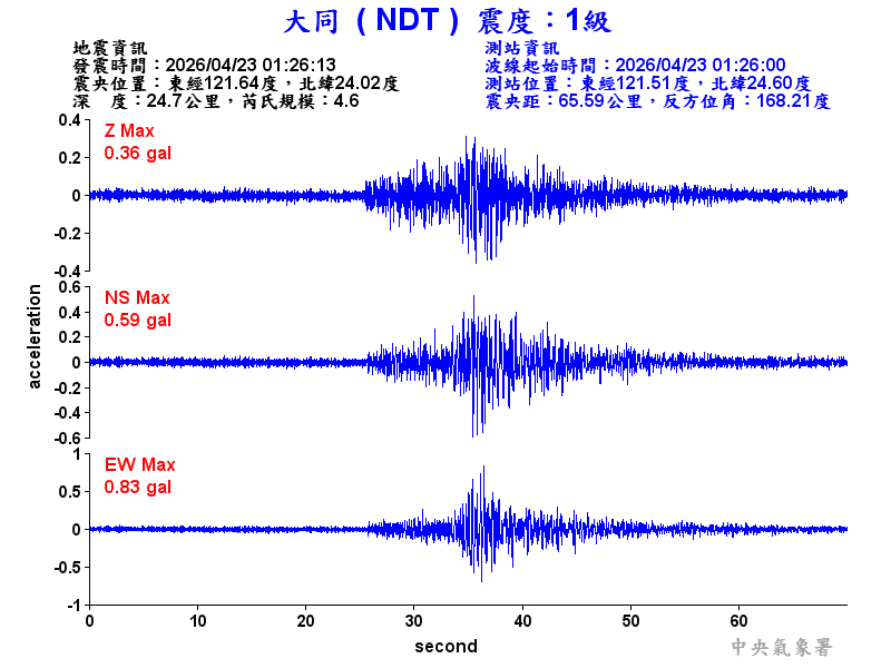 大同  1級震波圖