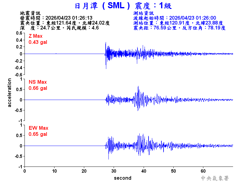 日月潭 1級震波圖