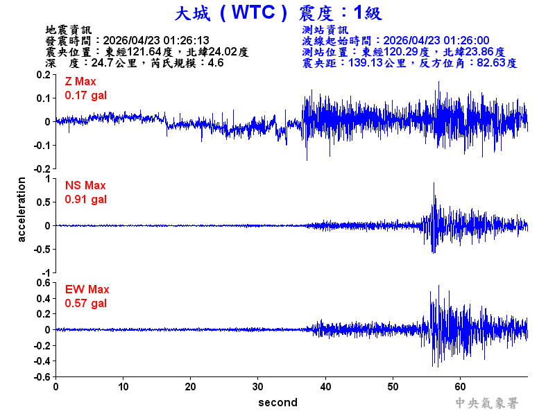 大城  1級震波圖
