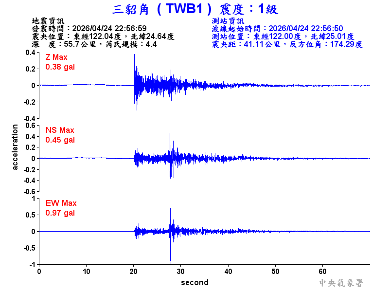 三貂角 1級震波圖