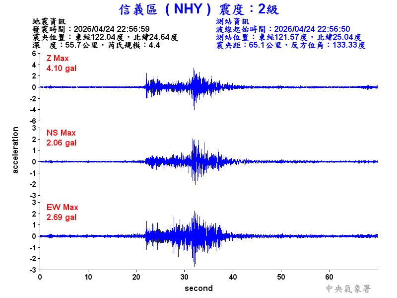 信義區 2級震波圖