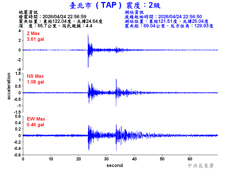 臺北市 2級震波圖