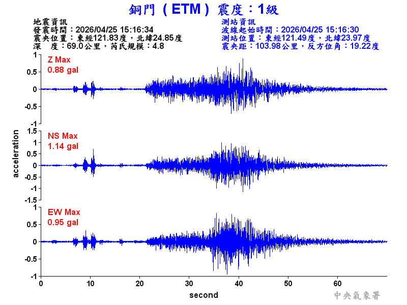 銅門  1級震波圖