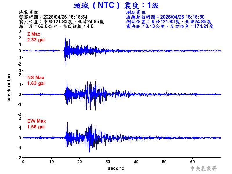 頭城  1級震波圖