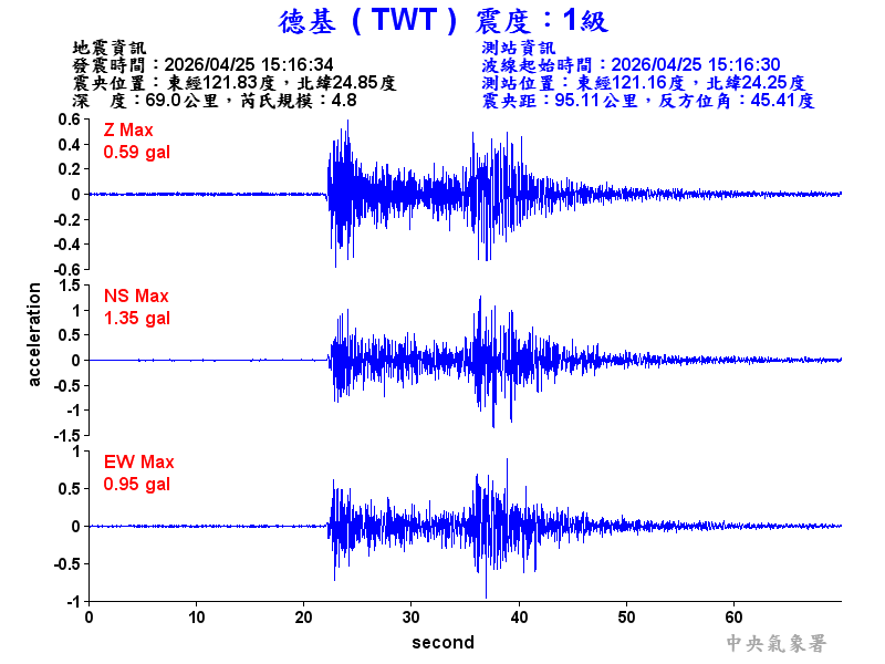 德基  1級震波圖