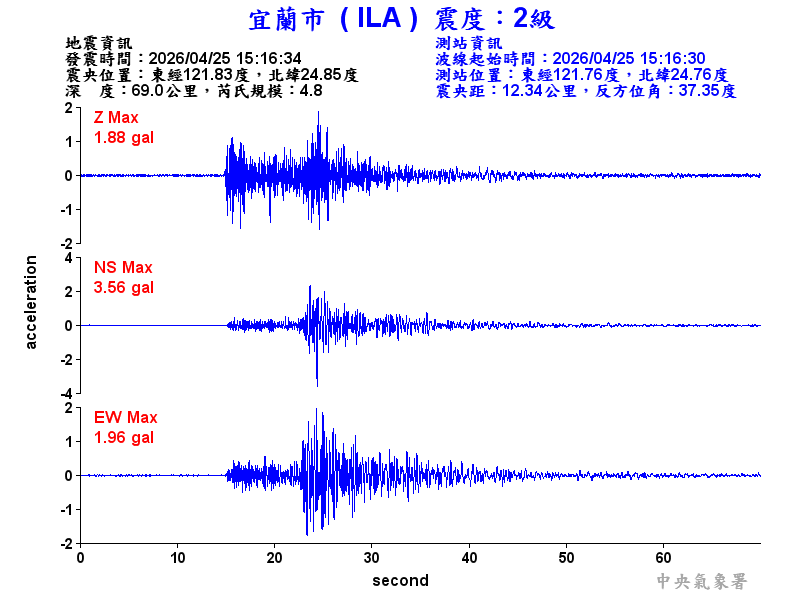 宜蘭市 2級震波圖