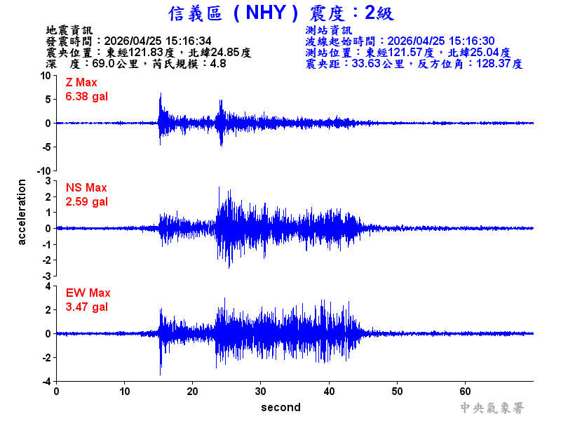 信義區 2級震波圖