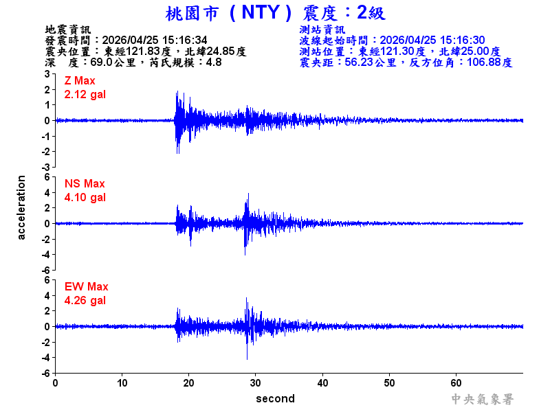 桃園市 2級震波圖