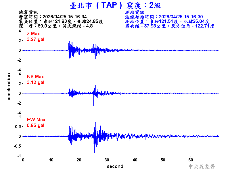臺北市 2級震波圖