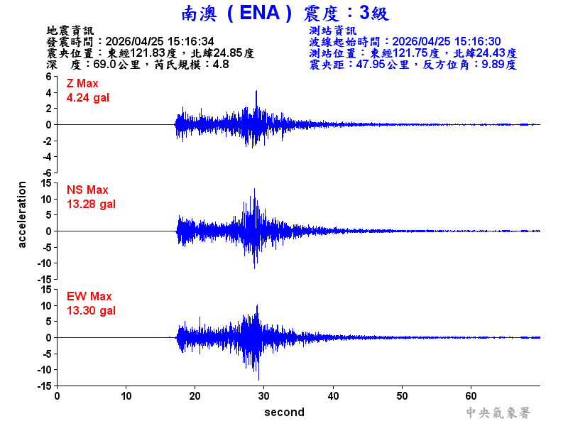 南澳  3級震波圖