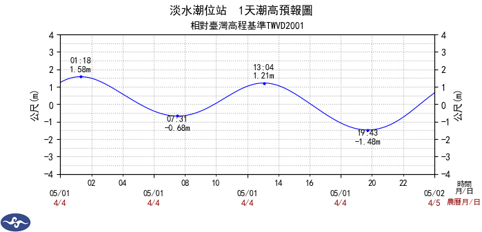 潮高預報圖