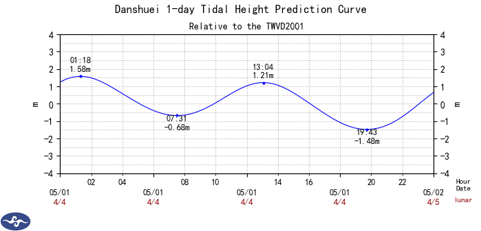 Tidal Height Prediction Curves