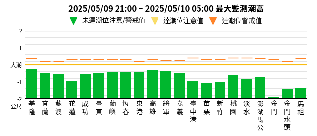 過去8小時最大監測潮高