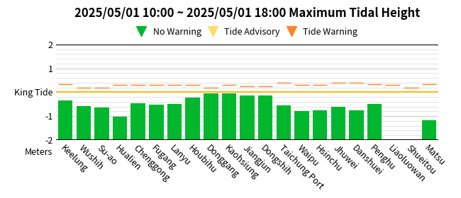 Maximum Tidal Height in the Past 8 Hours