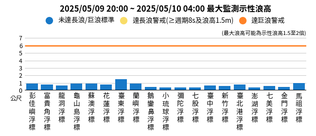 過去8小時最大監測示性浪高