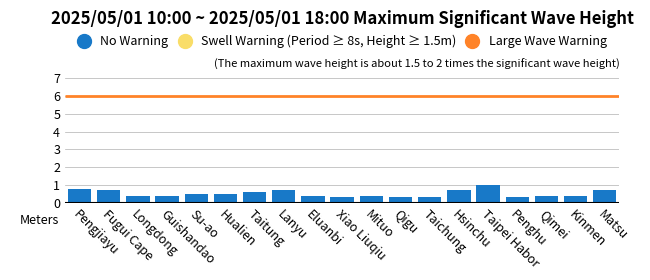 Maximum Significant Wave Height in the Past 8 Hours