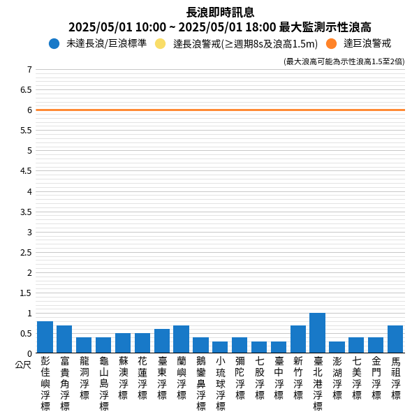 浪高監測長條圖