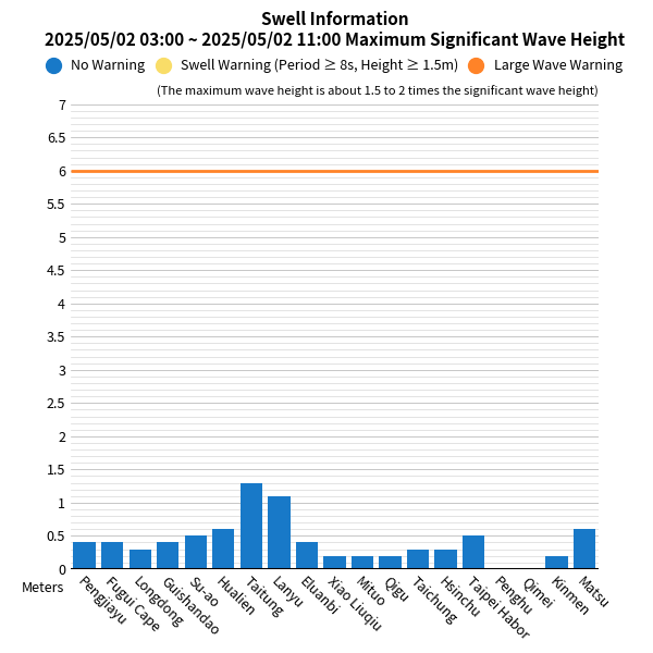 Swell Chart