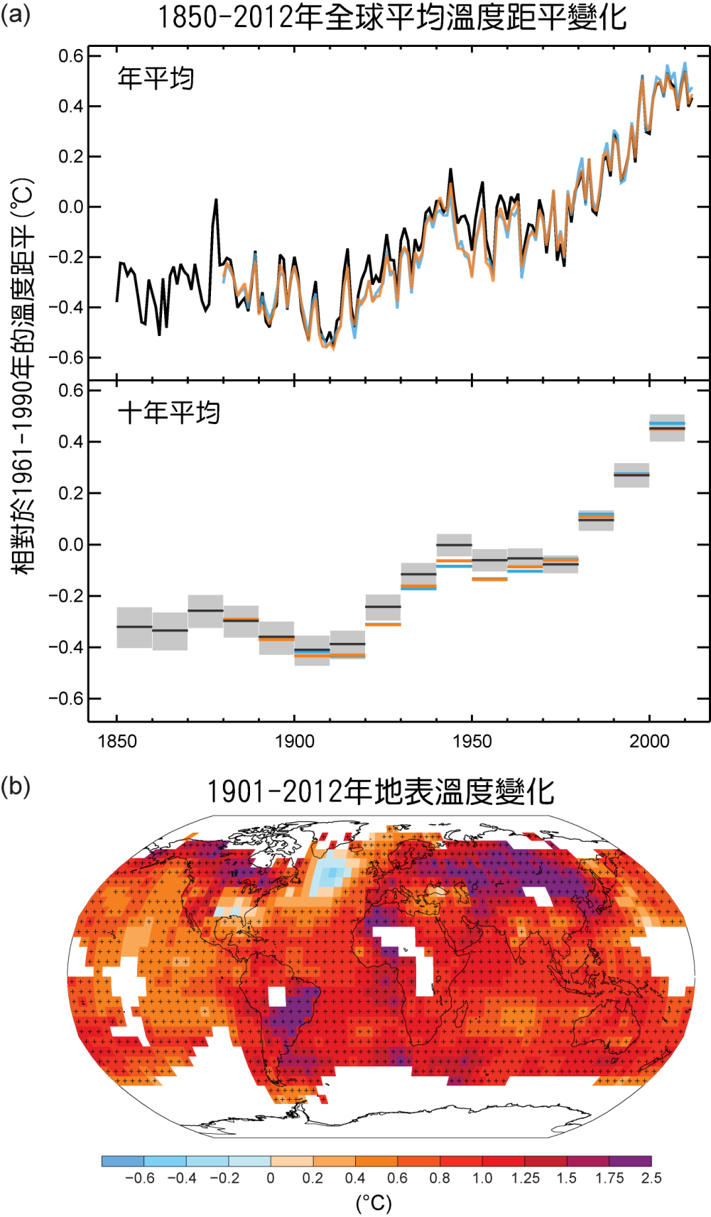 從西元1880年開始到2012年期間，全球地表平均溫度大約上升攝氏0.85度，2003-2012年的全球平均溫度比19世紀後半(1850-1900)的平均溫度高攝氏0.78度。