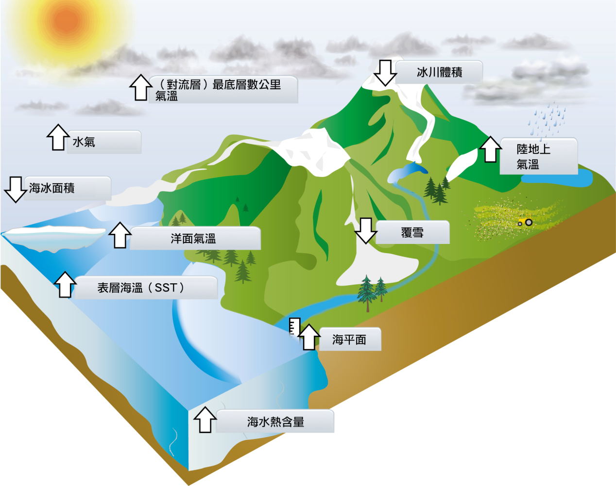 全球暖化的氣候指標,包括全球平均氣溫上升、全球海洋變暖、全球平均海平面上升、全球多處冰河與冰山面積縮減、全球大氣水氣含量的增加等。
