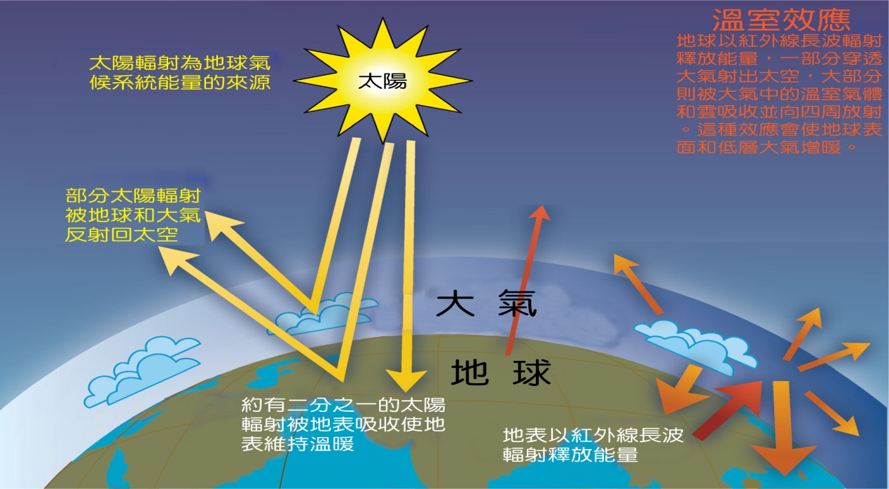 從太陽來的能量，約二分之一被地表吸收使地表變暖，一部分被地球和大氣反射回太空；而地表以紅外線長波輻射向外釋放的能量，一部分穿透大氣射出太空，大部分則被大氣中的溫室氣體和雲吸收並向四周放射，這種效應使地球表面和低層大氣增暖。
