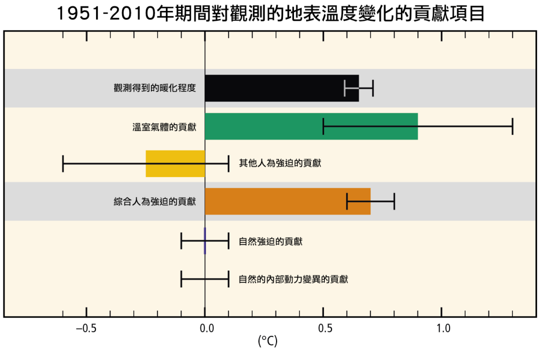 1951-2010年期間對觀測的地表溫度變化的貢獻項目包括觀測得到的暖化程度、溫室氣體的貢獻、人為強迫的貢獻、自然強迫的貢獻、自然的內部動力變異的貢獻,其中人為活動產生的溫室氣體是主要的作用力。