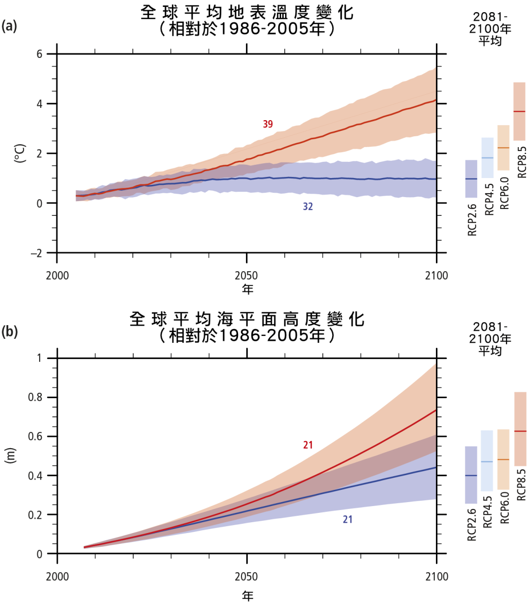 在沒有額外限制排放的情形下,與1986-2005年期間相比,本世紀末 (2081-2100年)的全球平均氣溫可能升高攝氏2.6-4.8度,全球平均海平面高度可能升高0.52-0.98公尺。