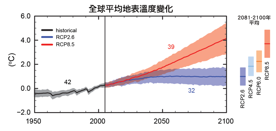 在沒有額外限制排放的情形下,與1986-2005年期間相比,本世紀末 (2081-2100年)的全球平均氣溫可能升高攝氏2.6-4.8度。