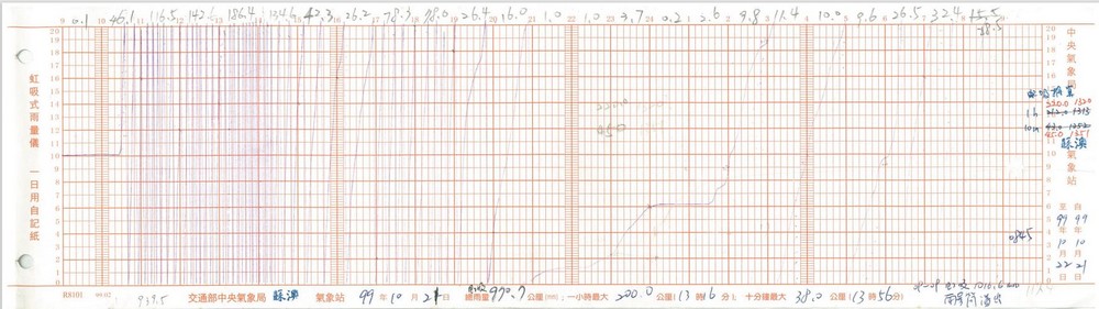 2010年10月21日9時至22日9時，梅姬颱風影響時的虹吸式雨量紀錄。點此顯示大圖(彈出視窗)