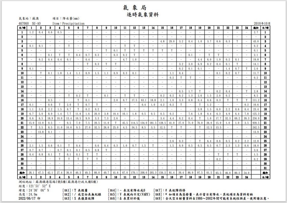 2010年10月蘇澳氣象站逐時降水量氣象資料。點此顯示大圖(彈出視窗)