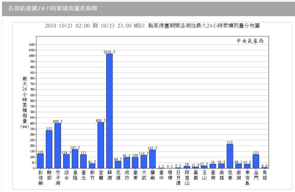 2010年10月21日2時至23日23時，梅姬颱風侵臺期間各測站最大24小時累積雨量圖。點此顯示大圖(彈出視窗)