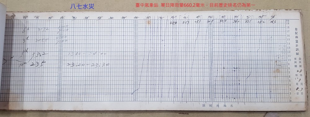 1960年8月7至8日臺中氣象站建站以來最大的單日降雨660.2毫米之虹吸雨量儀自記紙(全)。點此顯示大圖(彈出視窗)
