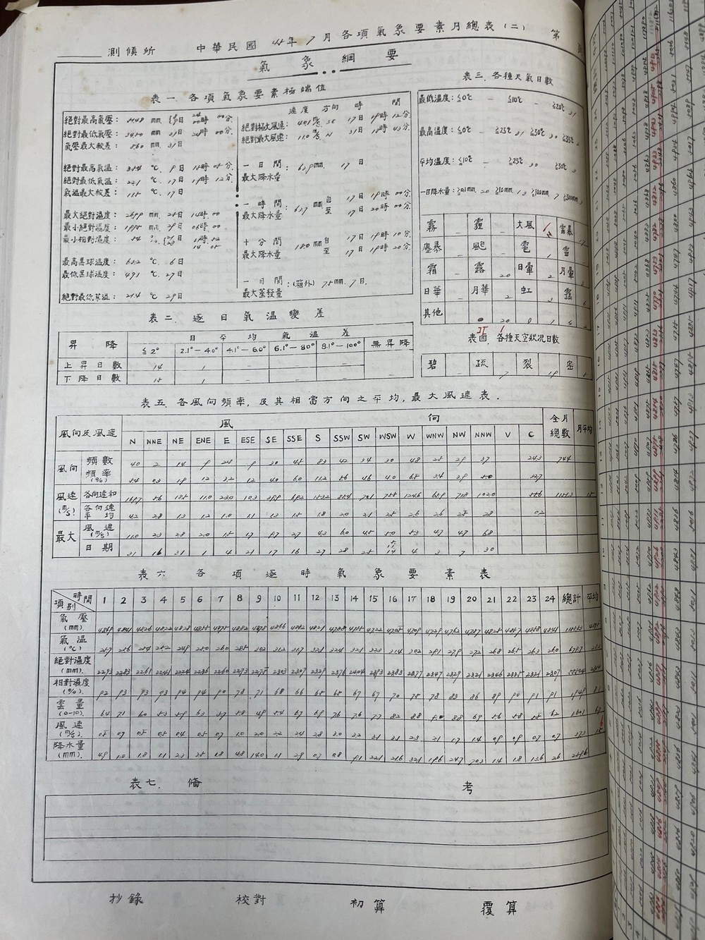 1956年7月臺中氣象站各項氣象要素月總表(第2頁)，記錄「龍捲」的現象。點此顯示大圖(彈出視窗)