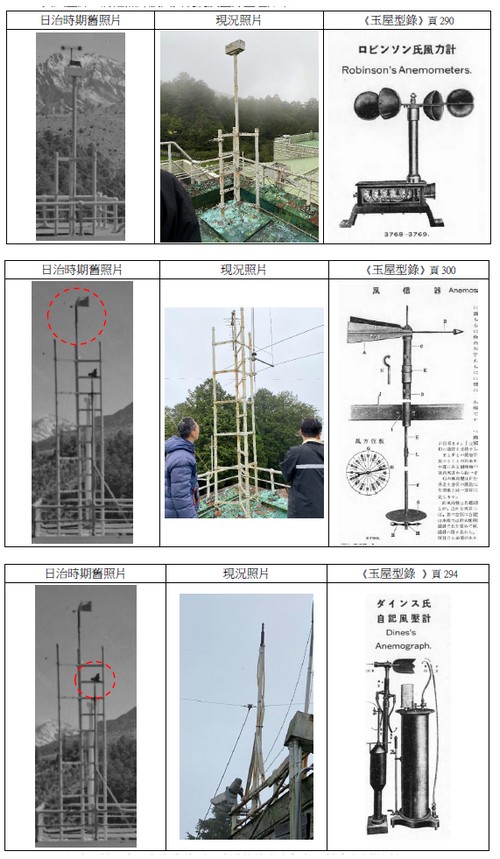 約1930年代日治時期的風觀測儀器有四杯風程計、風向標以及風壓計。點此顯示大圖(彈出視窗)